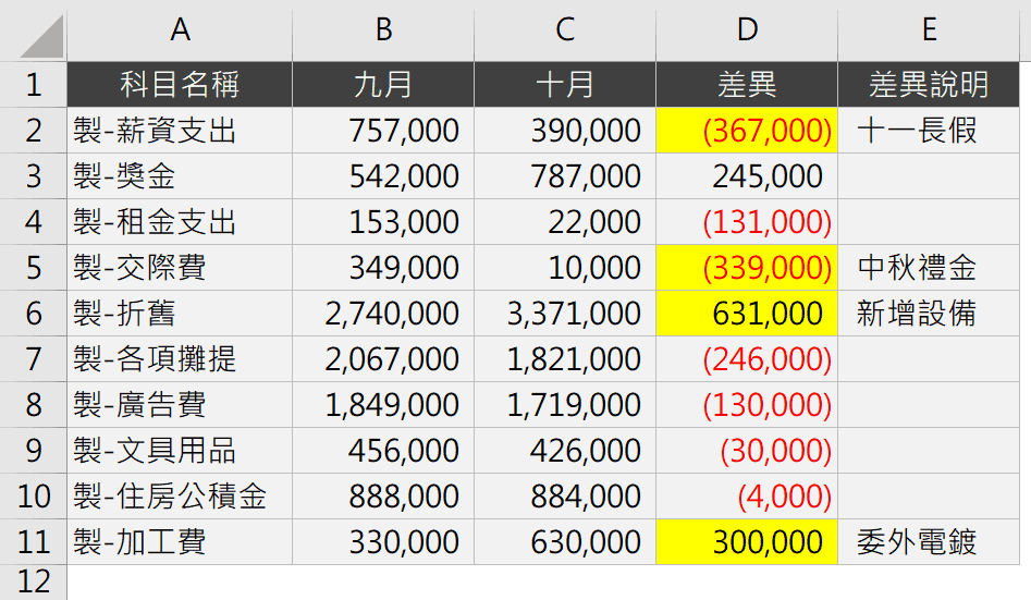 差異分析報告：2個範例教你Excel費用找出異常