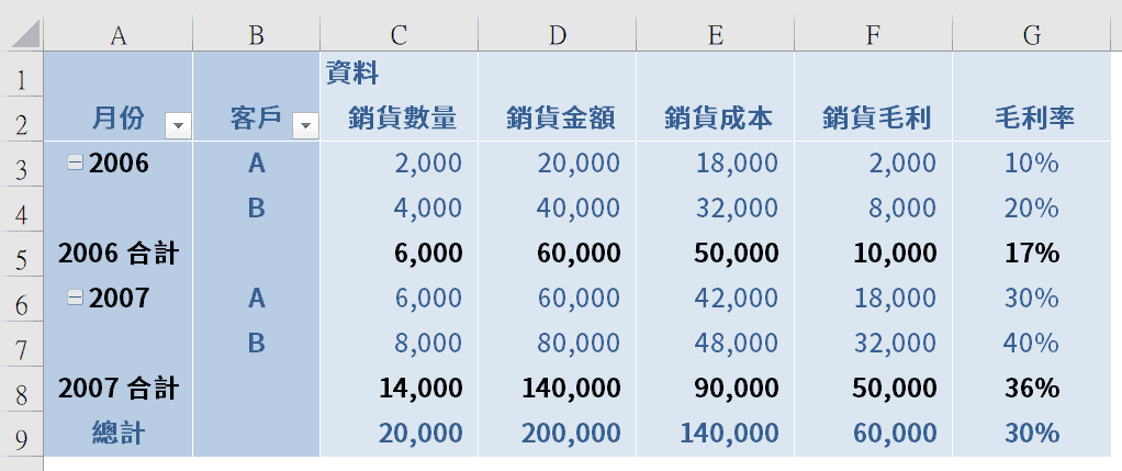 樞紐分析表後再計算：1個強大的Excel毛利率公式