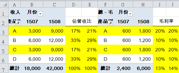 Excel毛利率公式：1個快速計算成本利潤的範例