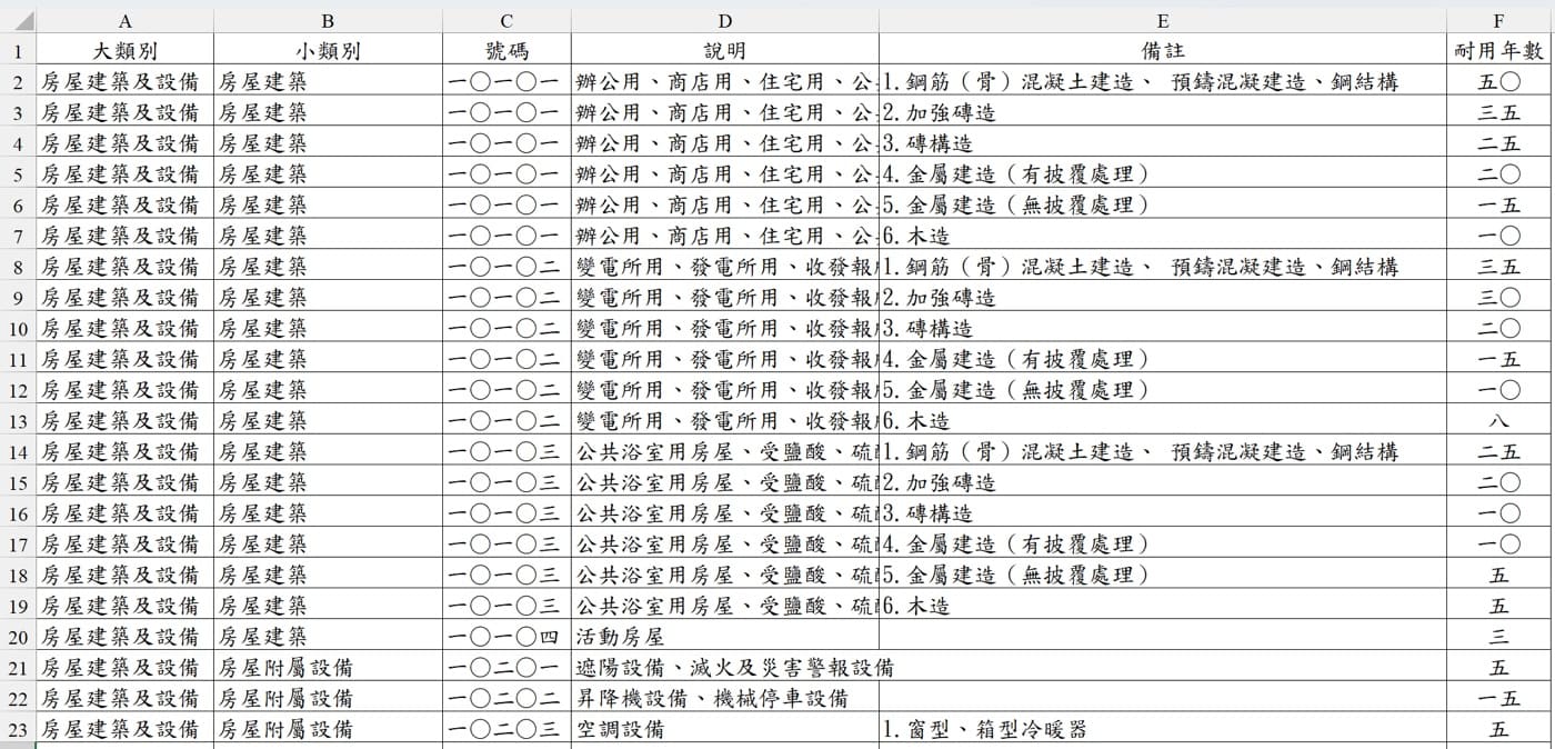 Excel資料整理術:9個步驟讓你的報表乾淨整齊