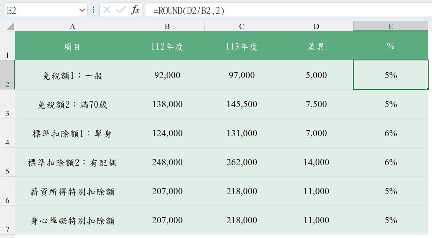 二、免稅額扣除額